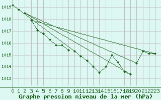 Courbe de la pression atmosphrique pour Gap-Sud (05)