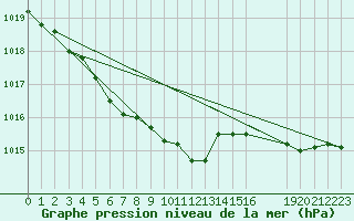 Courbe de la pression atmosphrique pour Kleine-Brogel (Be)