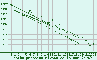 Courbe de la pression atmosphrique pour Herstmonceux (UK)