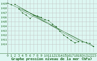 Courbe de la pression atmosphrique pour Xert / Chert (Esp)