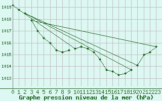 Courbe de la pression atmosphrique pour Angoulme - Brie Champniers (16)