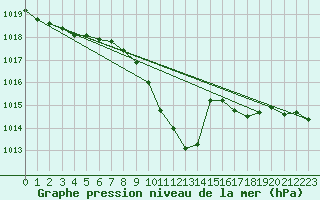 Courbe de la pression atmosphrique pour Leoben