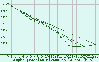 Courbe de la pression atmosphrique pour Charleroi (Be)