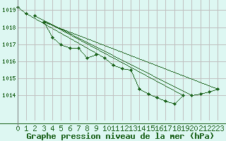 Courbe de la pression atmosphrique pour Chteaudun (28)