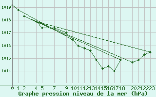 Courbe de la pression atmosphrique pour Mont-Rigi (Be)