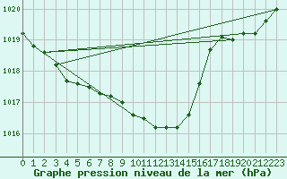 Courbe de la pression atmosphrique pour Kleine-Brogel (Be)