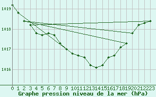 Courbe de la pression atmosphrique pour Manschnow