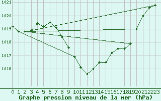 Courbe de la pression atmosphrique pour Bischofshofen