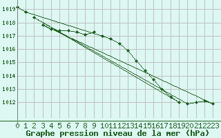 Courbe de la pression atmosphrique pour Lasne (Be)