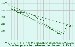 Courbe de la pression atmosphrique pour Florennes (Be)