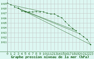 Courbe de la pression atmosphrique pour Landivisiau (29)