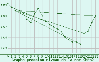 Courbe de la pression atmosphrique pour Saint-Girons (09)