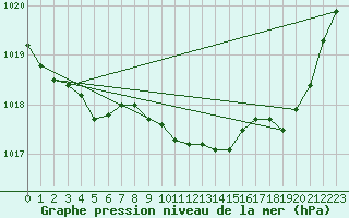 Courbe de la pression atmosphrique pour Sorcy-Bauthmont (08)