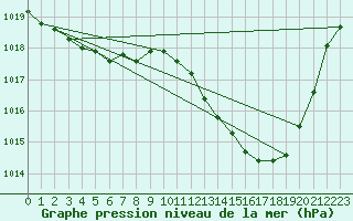 Courbe de la pression atmosphrique pour Nmes - Garons (30)