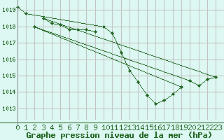 Courbe de la pression atmosphrique pour Belfort-Dorans (90)