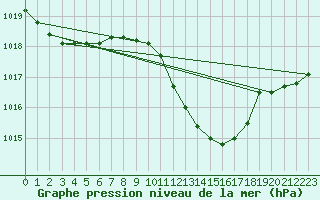 Courbe de la pression atmosphrique pour Allentsteig