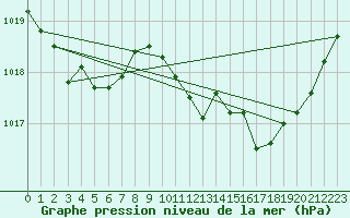 Courbe de la pression atmosphrique pour Puissalicon (34)