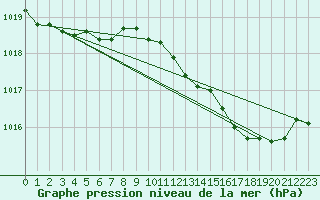 Courbe de la pression atmosphrique pour Leucate (11)