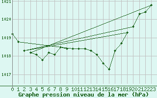 Courbe de la pression atmosphrique pour Bridel (Lu)