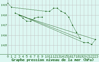 Courbe de la pression atmosphrique pour Connerr (72)
