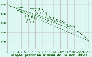 Courbe de la pression atmosphrique pour Diepholz