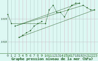 Courbe de la pression atmosphrique pour Sacueni