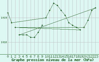 Courbe de la pression atmosphrique pour Mazinghem (62)