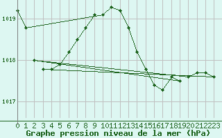 Courbe de la pression atmosphrique pour le bateau DBKV