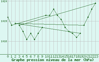 Courbe de la pression atmosphrique pour Ile du Levant (83)