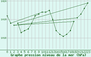 Courbe de la pression atmosphrique pour Gibraltar (UK)