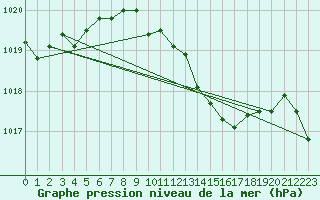 Courbe de la pression atmosphrique pour Pontevedra