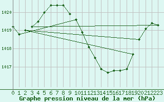 Courbe de la pression atmosphrique pour Murcia