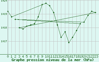 Courbe de la pression atmosphrique pour Vejer de la Frontera