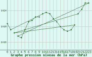 Courbe de la pression atmosphrique pour Kremsmuenster