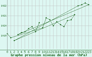 Courbe de la pression atmosphrique pour Neuchatel (Sw)