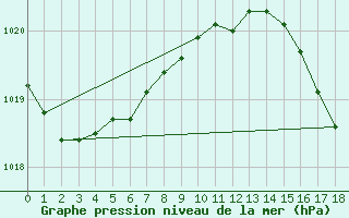 Courbe de la pression atmosphrique pour Kentville , N. S.