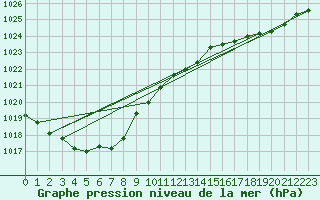 Courbe de la pression atmosphrique pour Dunkerque (59)