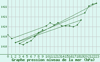 Courbe de la pression atmosphrique pour Pontevedra