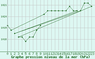 Courbe de la pression atmosphrique pour Liefrange (Lu)