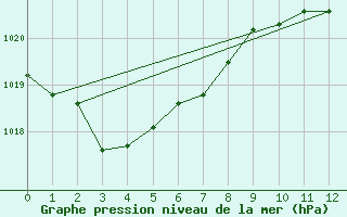 Courbe de la pression atmosphrique pour Dubbo Airport Aws