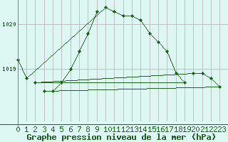 Courbe de la pression atmosphrique pour Melle (Be)