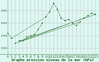 Courbe de la pression atmosphrique pour Breuillet (17)