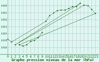 Courbe de la pression atmosphrique pour Alfeld