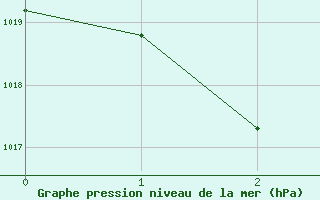 Courbe de la pression atmosphrique pour Gunnedah