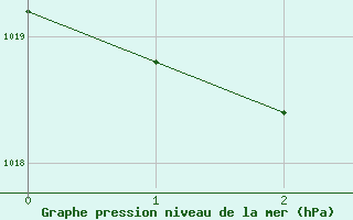 Courbe de la pression atmosphrique pour Seljelia