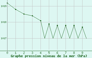 Courbe de la pression atmosphrique pour Isle Of Man / Ronaldsway Airport