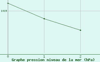 Courbe de la pression atmosphrique pour Isle Of Man / Ronaldsway Airport