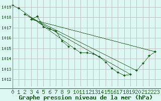 Courbe de la pression atmosphrique pour Landivisiau (29)
