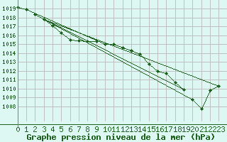 Courbe de la pression atmosphrique pour Ile Rousse (2B)