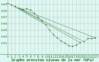 Courbe de la pression atmosphrique pour Honefoss Hoyby